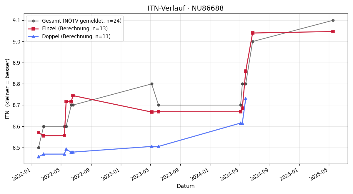 ITN-Verlauf Markus Strobl