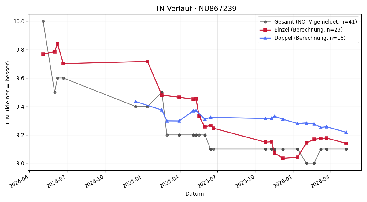 ITN-Verlauf Andrea Bernold