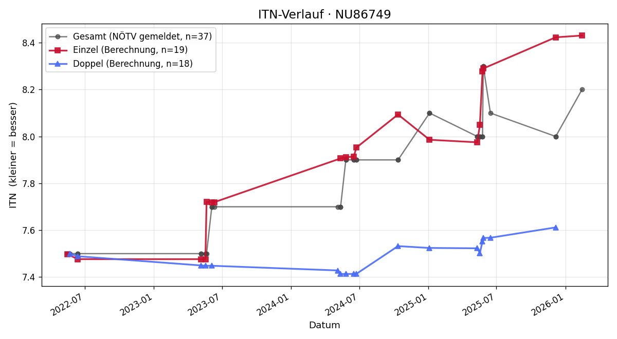 ITN-Verlauf David Auer