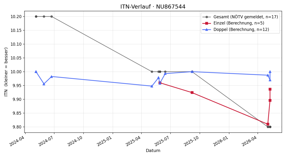 ITN-Verlauf Strahinja Miletic