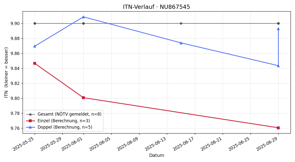 ITN-Verlauf Kirill Andreico