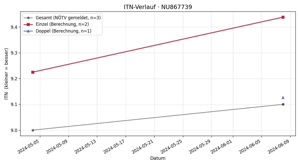 ITN-Verlauf Nina Stockinger