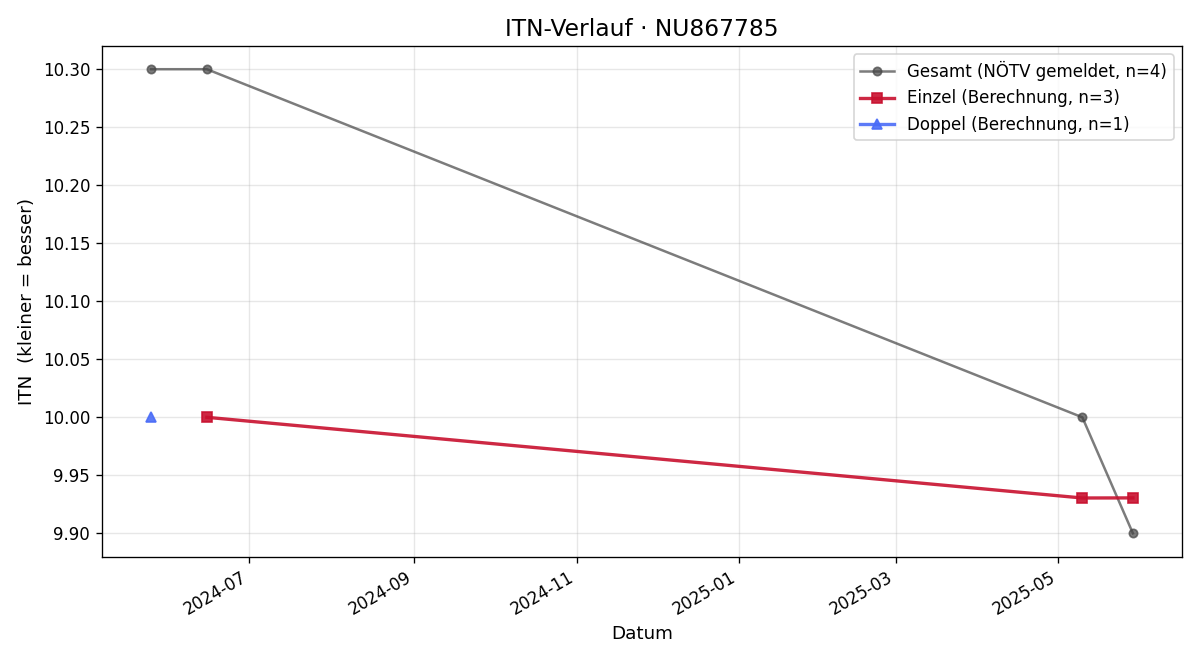 ITN-Verlauf Gloria Grillmayer