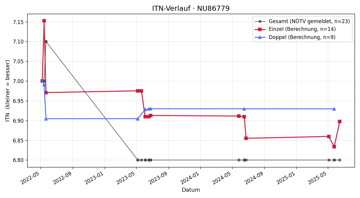 ITN-Verlauf Andre Gruber