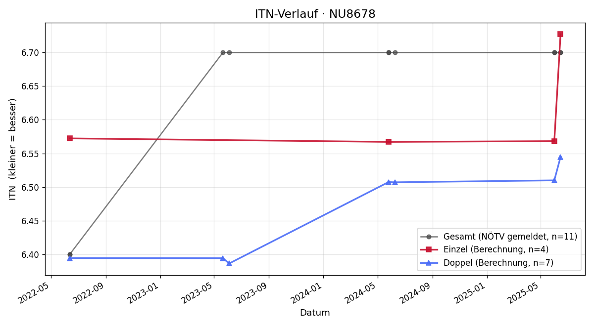 ITN-Verlauf Reinhard Eder