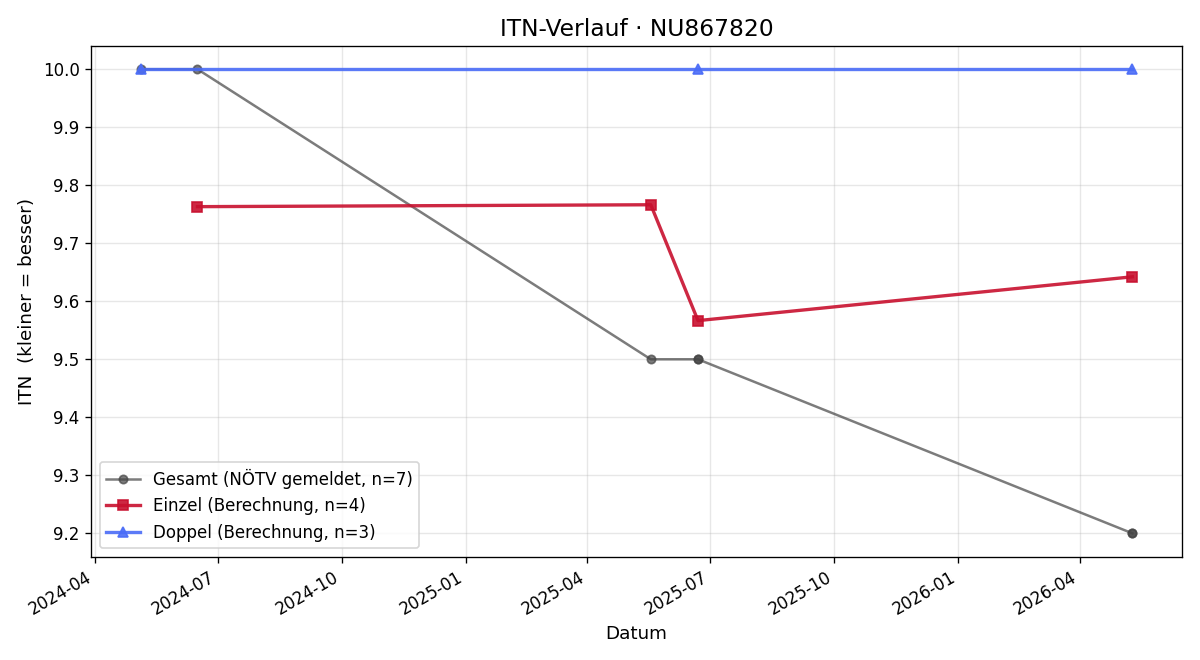 ITN-Verlauf Lukas Hainzl