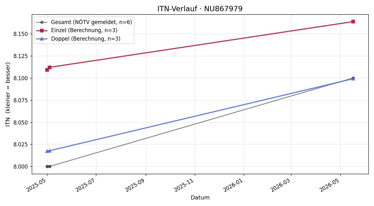 ITN-Verlauf Matthias Bauer