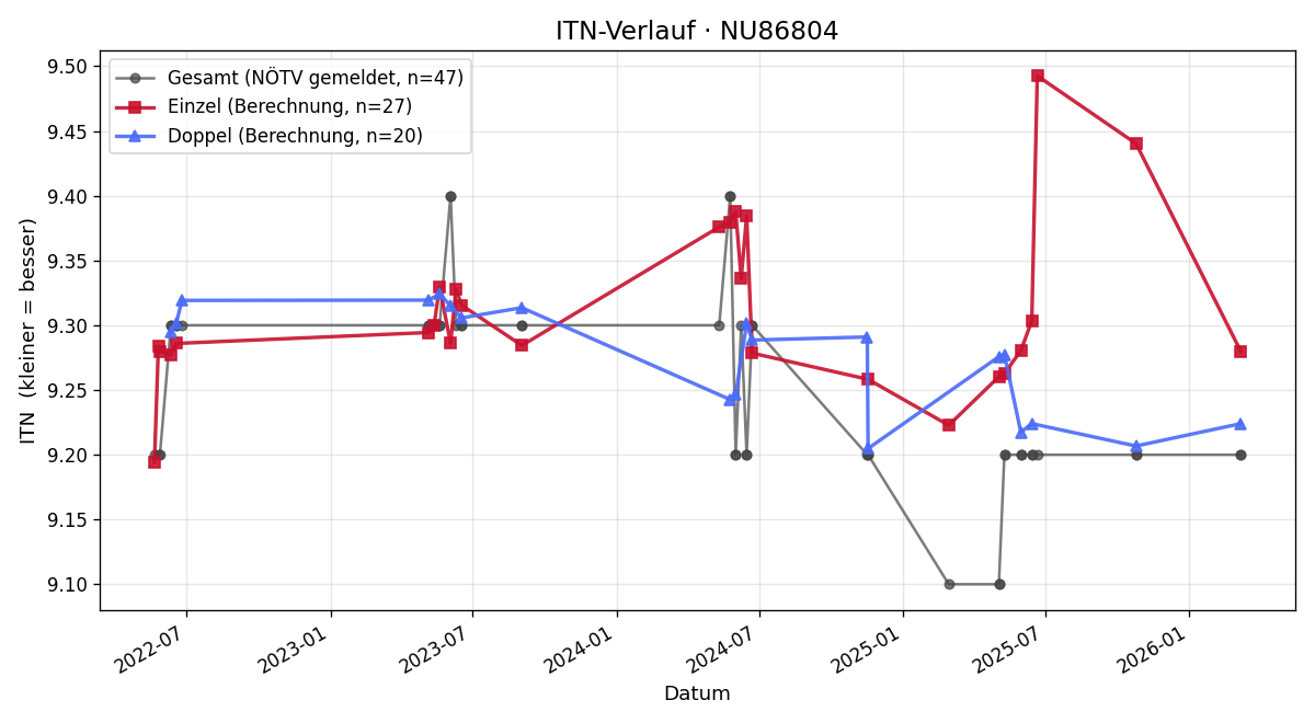 ITN-Verlauf Patricia Fuxsteiner