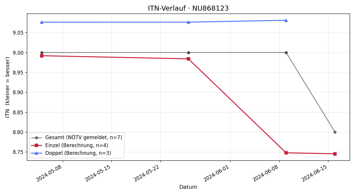 ITN-Verlauf Stephan Niedermayer