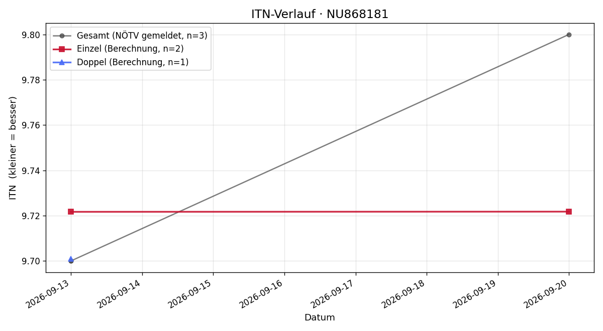 ITN-Verlauf Birgit Aflenzer