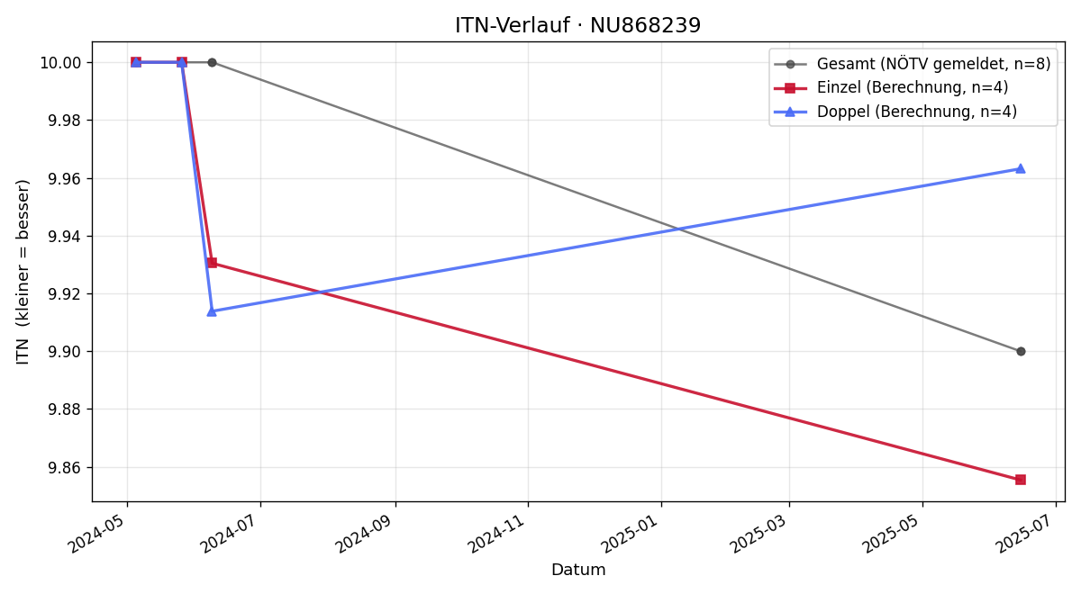 ITN-Verlauf Rudolf Toro