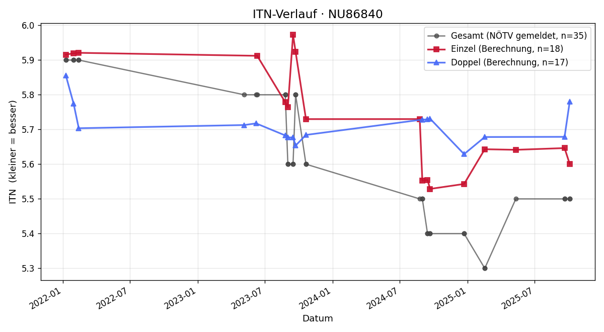 ITN-Verlauf Johann Sperl