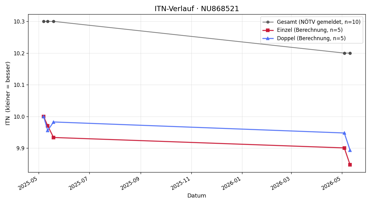 ITN-Verlauf Tobias Esletzbichler