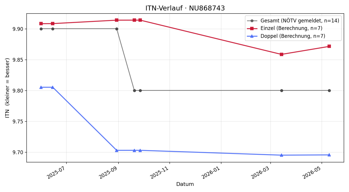 ITN-Verlauf Klaus Mackowski