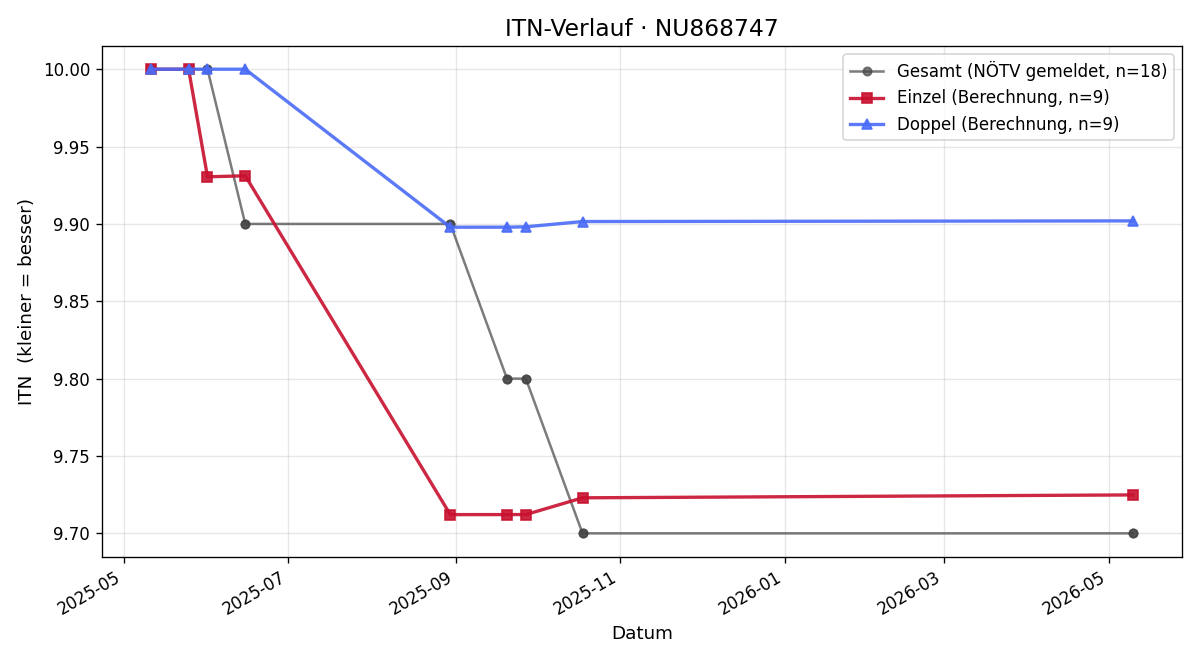ITN-Verlauf Gerd Leroch