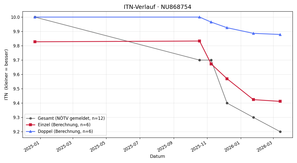 ITN-Verlauf Wolfgang Königsberger