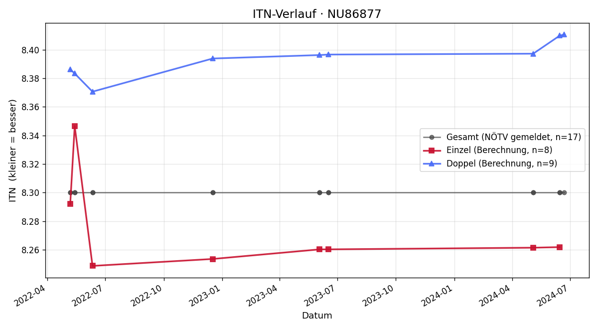 ITN-Verlauf Sarah Knöbl
