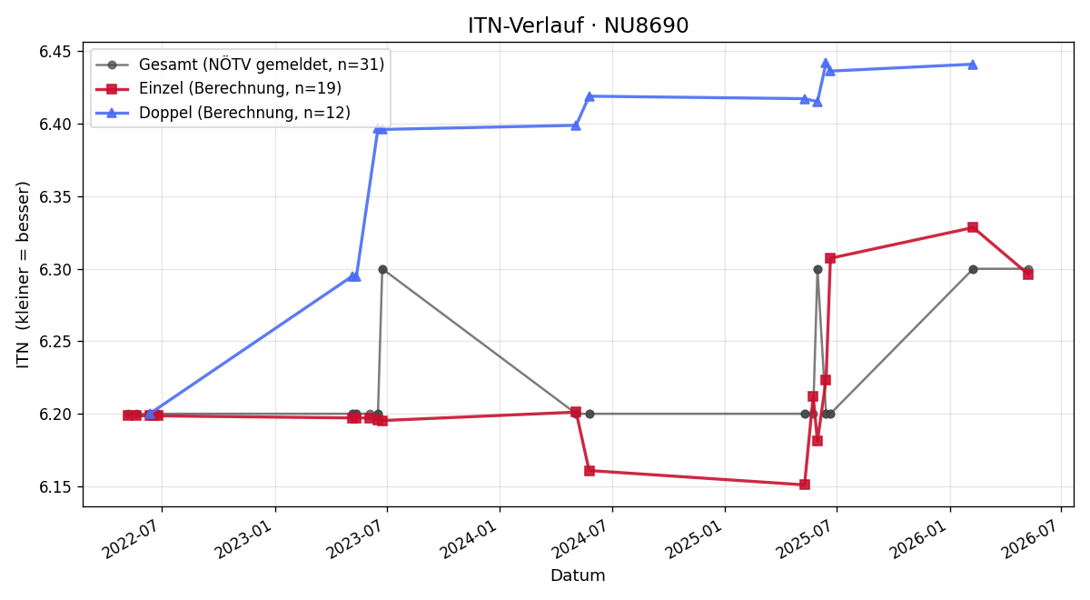 ITN-Verlauf Magdalena Bichler