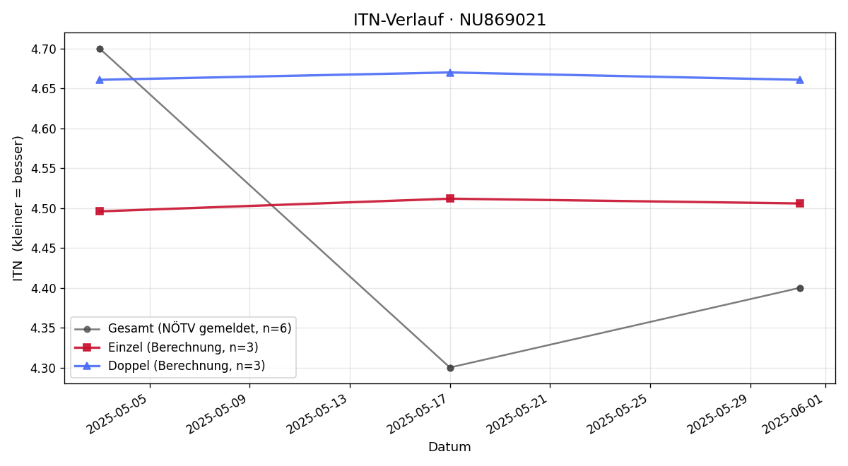 ITN-Verlauf Tamara Ritzinger