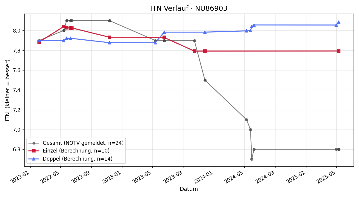 ITN-Verlauf Florian Stampfel