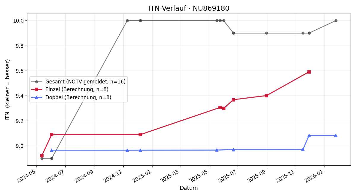 ITN-Verlauf Almedin Paleskic