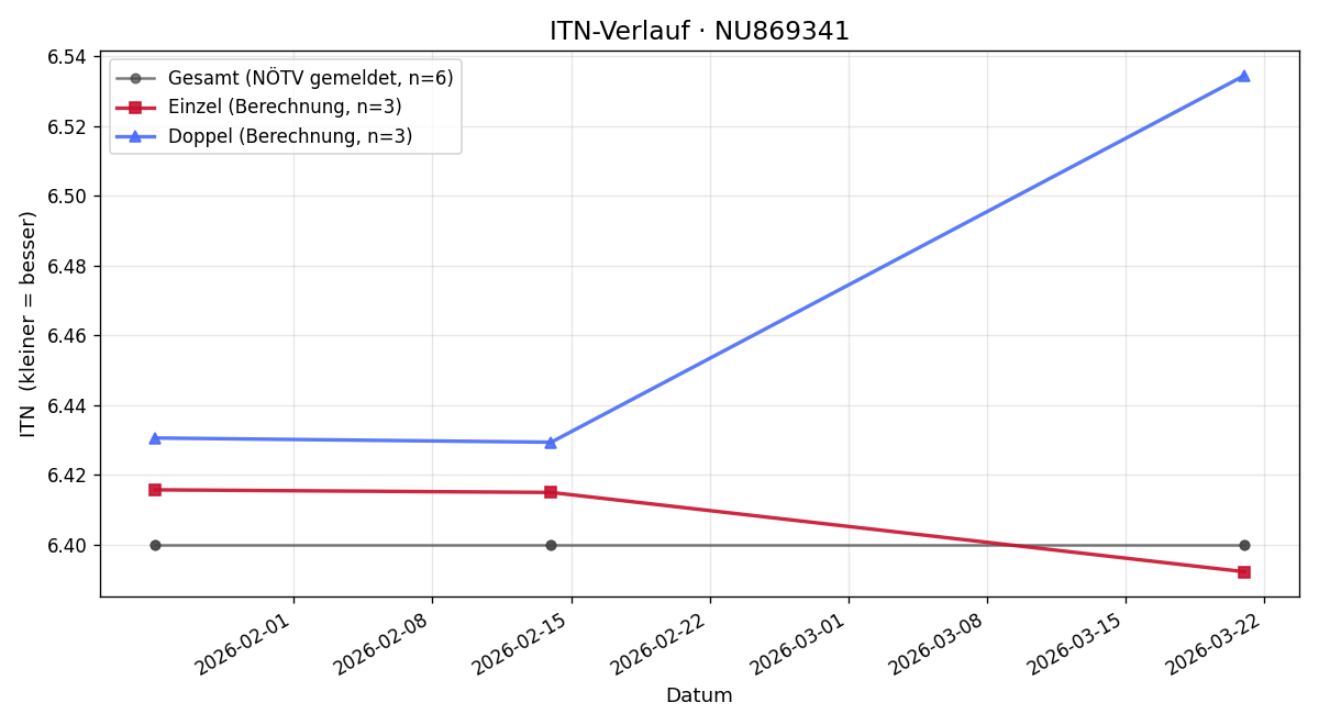 ITN-Verlauf Metka Novak