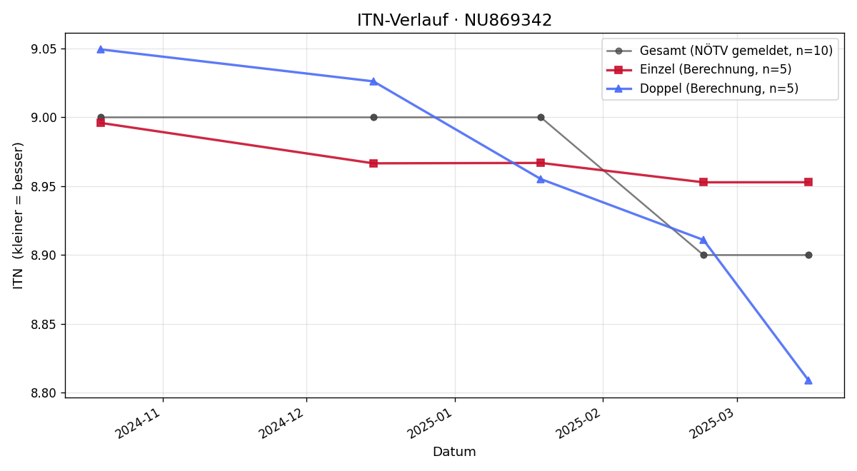 ITN-Verlauf Kamila Akhmedova