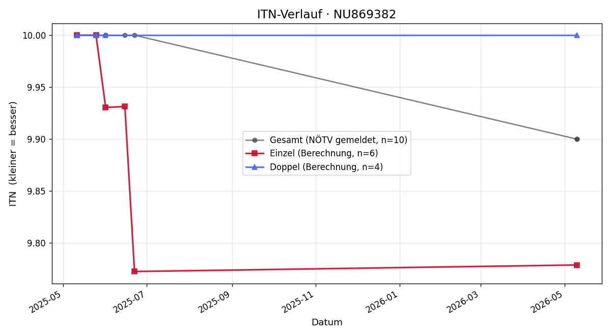 ITN-Verlauf Maximilian Renner