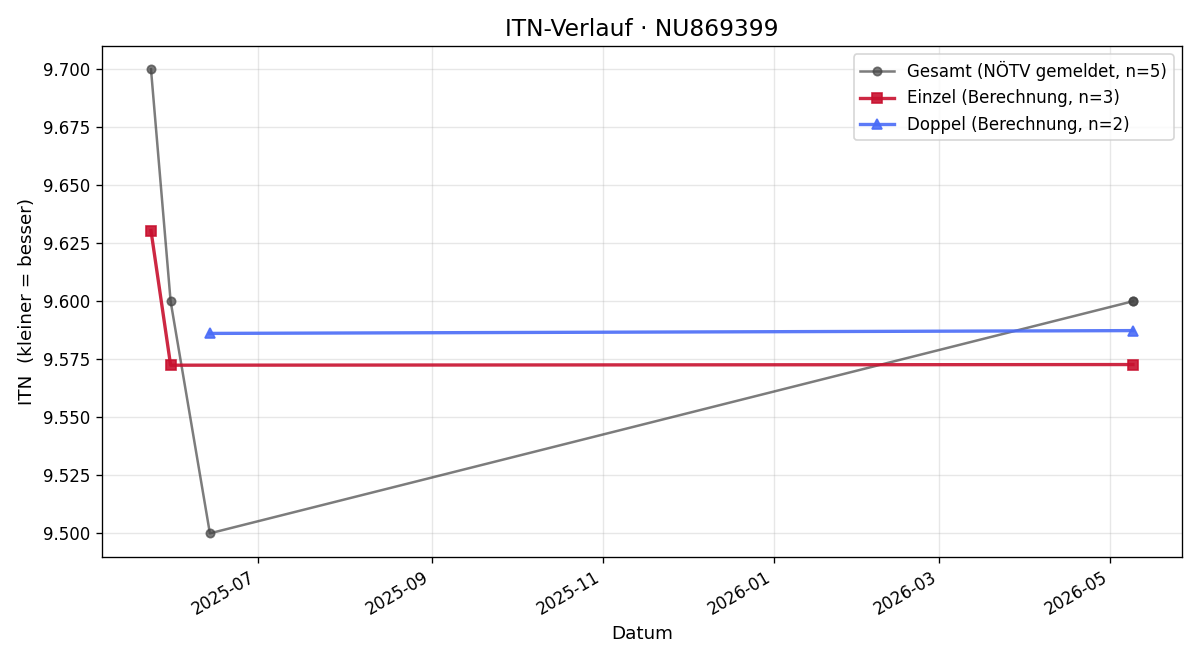 ITN-Verlauf Julia Berger