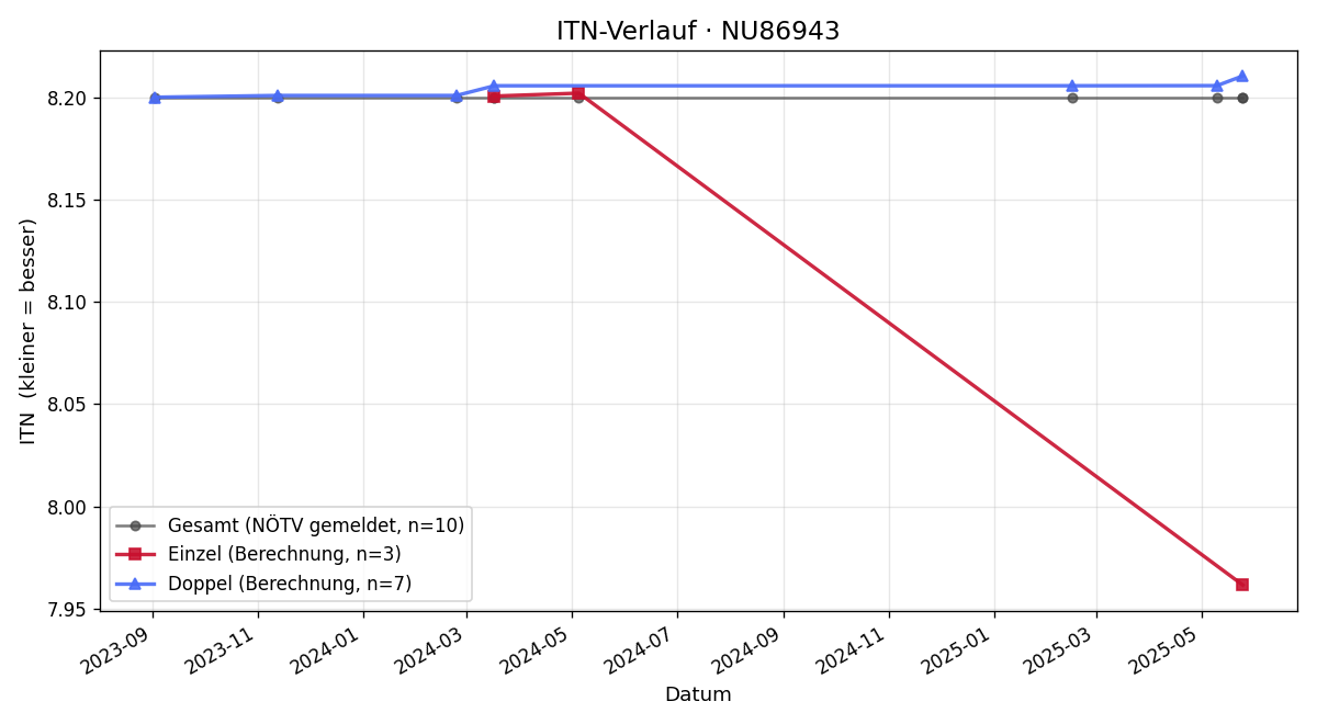 ITN-Verlauf Franz Mladek