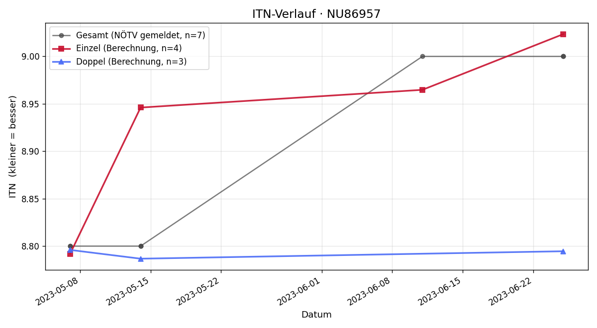 ITN-Verlauf Wolfgang Pruckner