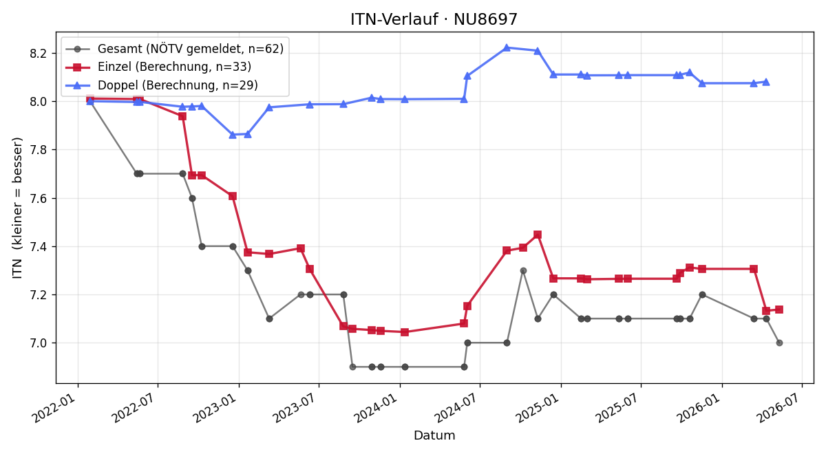 ITN-Verlauf Stefan Skrianz