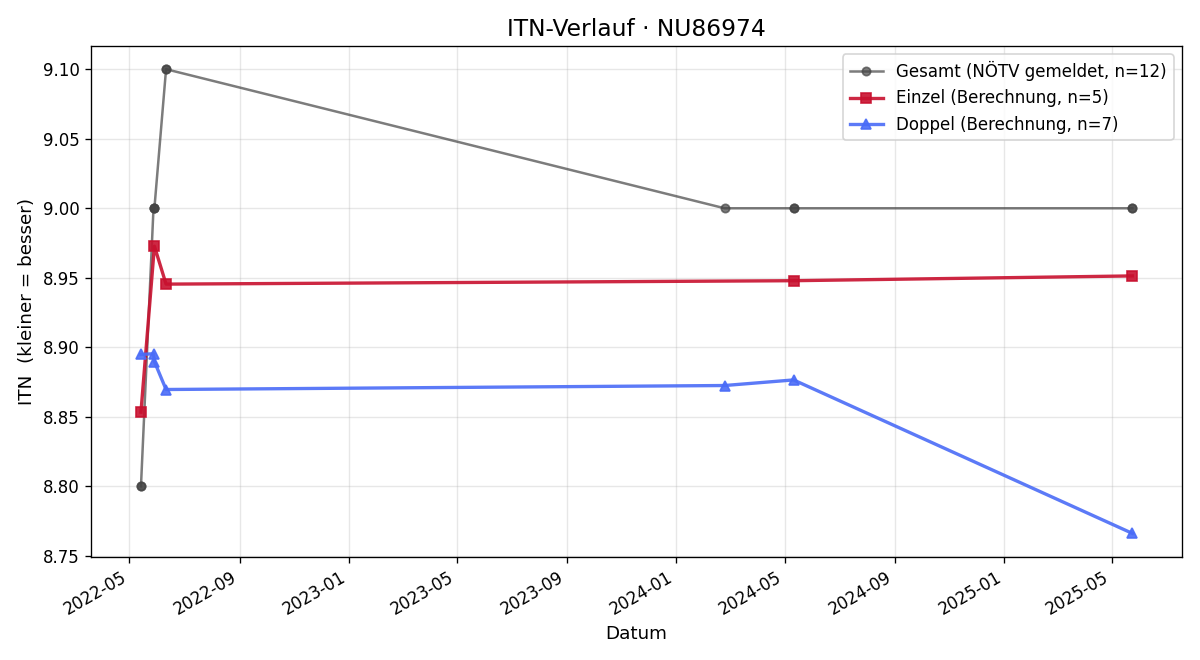 ITN-Verlauf Martin Massinger