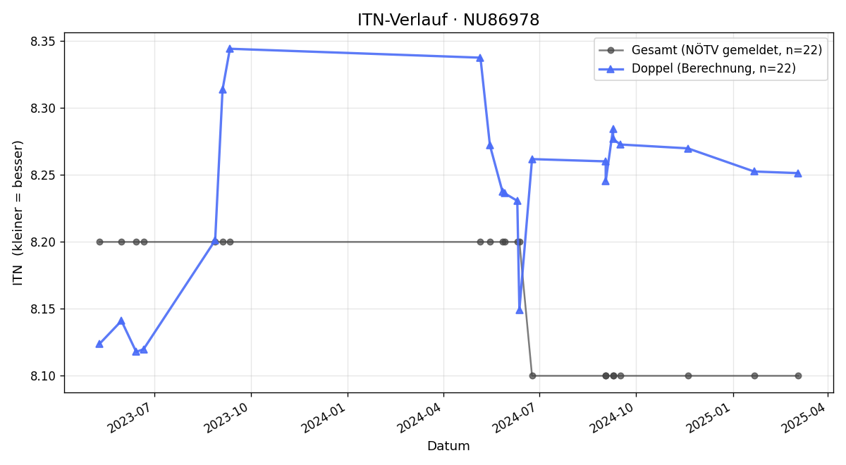 ITN-Verlauf Ernst Skob