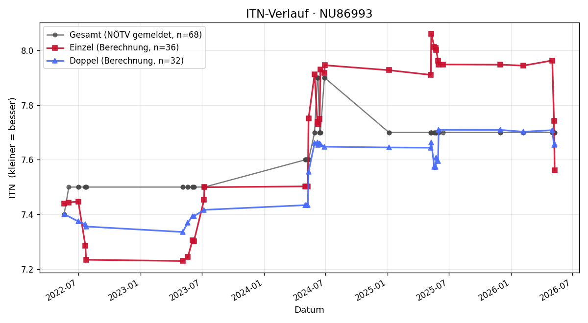 ITN-Verlauf Harald Willmann