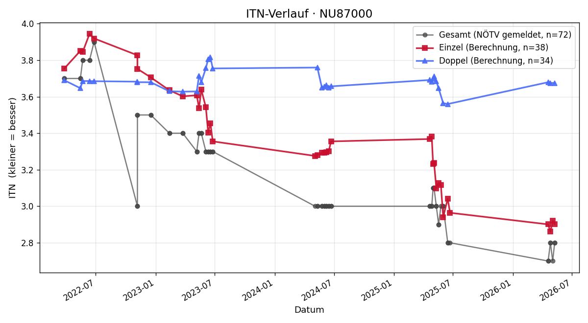 ITN-Verlauf Florian Böhm