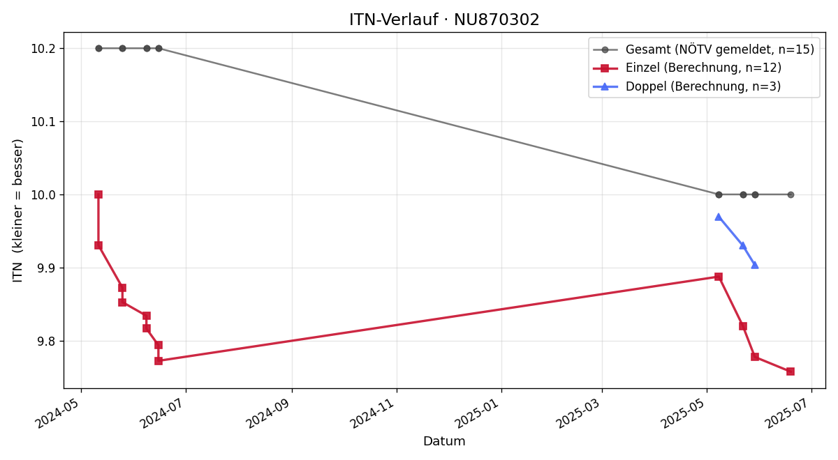 ITN-Verlauf Julian Loidolt