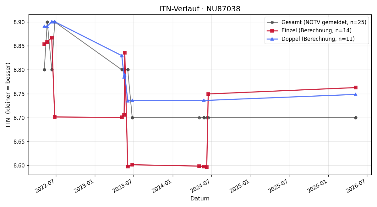 ITN-Verlauf Lukas Gansberger