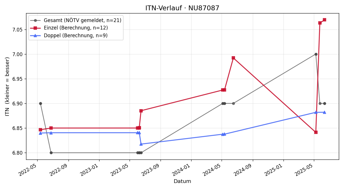 ITN-Verlauf Christoph Pichler