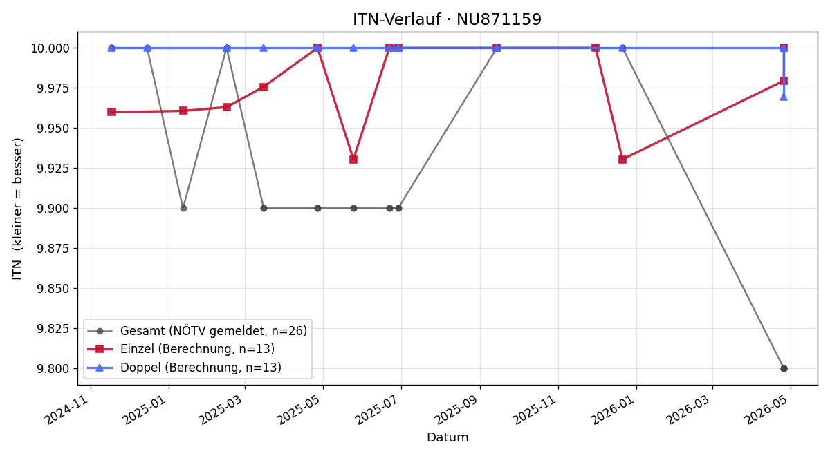 ITN-Verlauf Elias Matute Copland