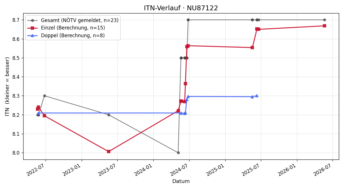 ITN-Verlauf Wolfgang Fischer