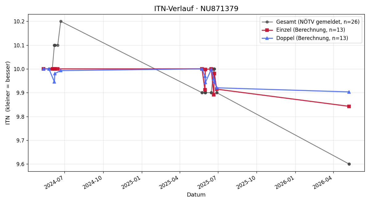 ITN-Verlauf Dean Sofi