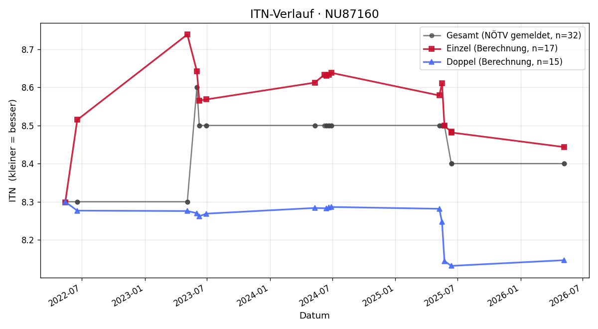 ITN-Verlauf Michaela Artmüller