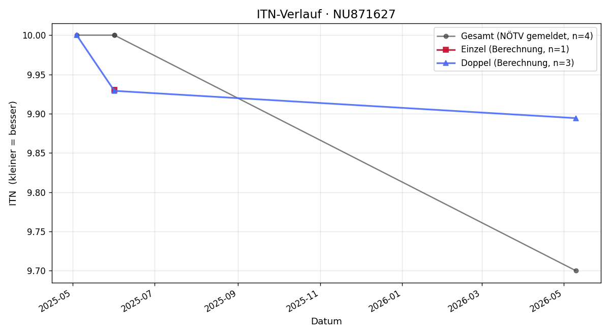 ITN-Verlauf Jannik Streif