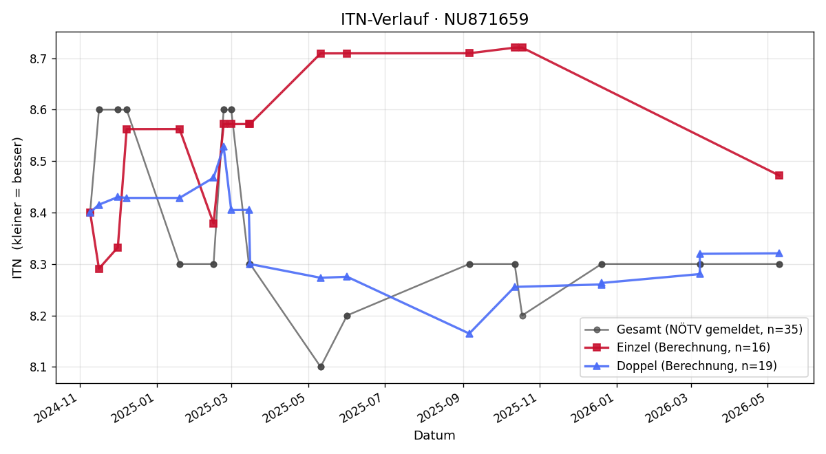 ITN-Verlauf Rupert Stummer