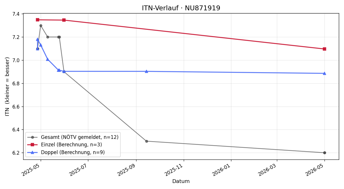 ITN-Verlauf Jonas Zaric