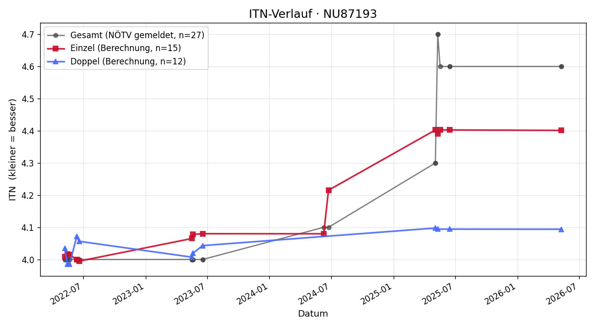 ITN-Verlauf Christoph Diewald