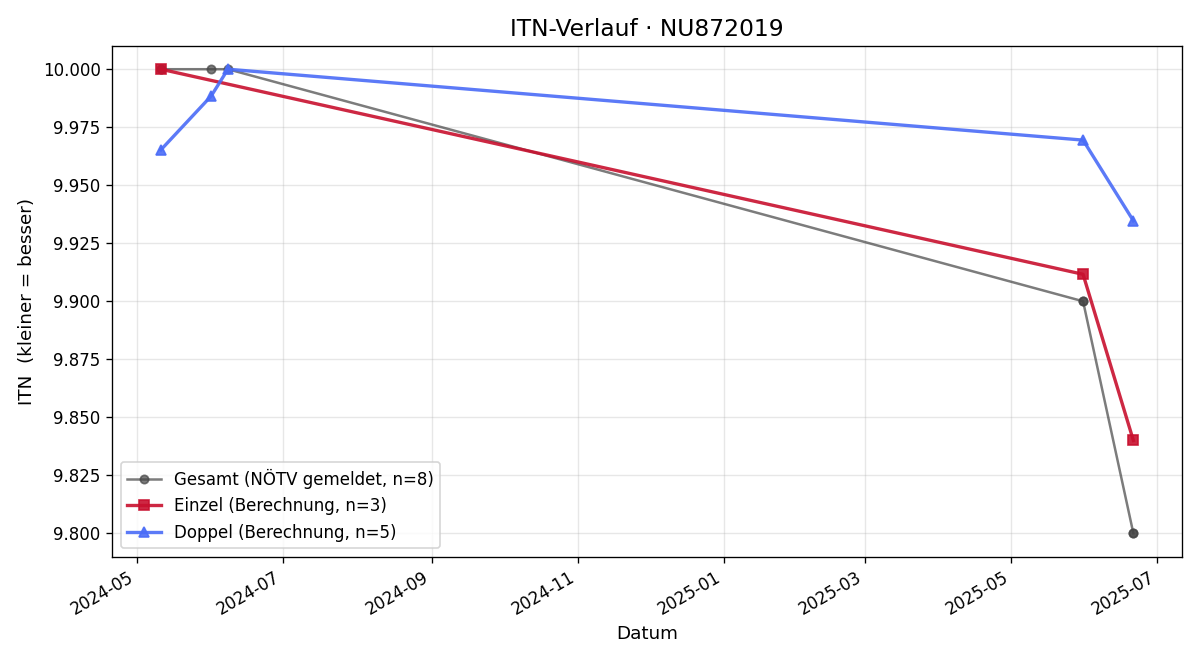 ITN-Verlauf Nikola Mihajlovic