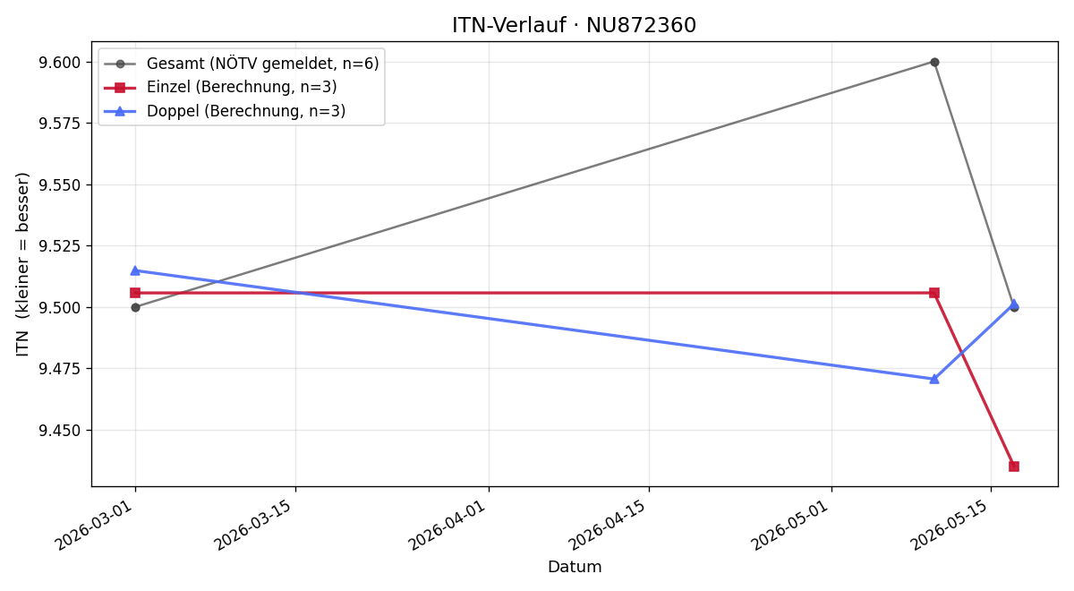 ITN-Verlauf Lucas Graf