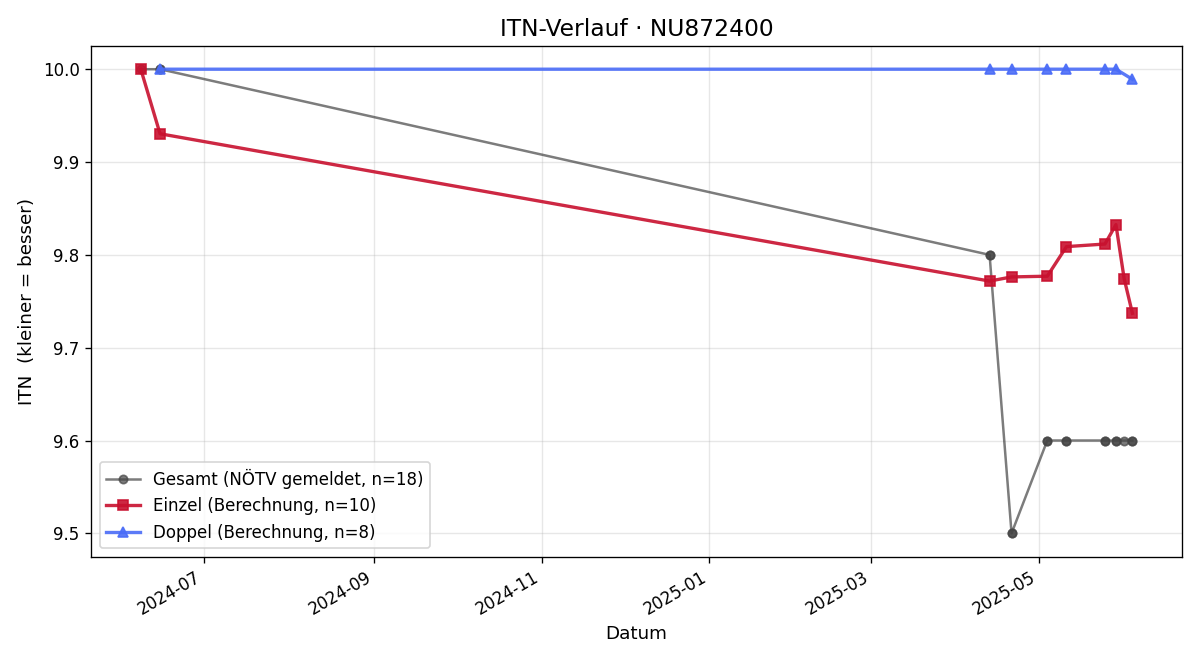 ITN-Verlauf Trent Bergen